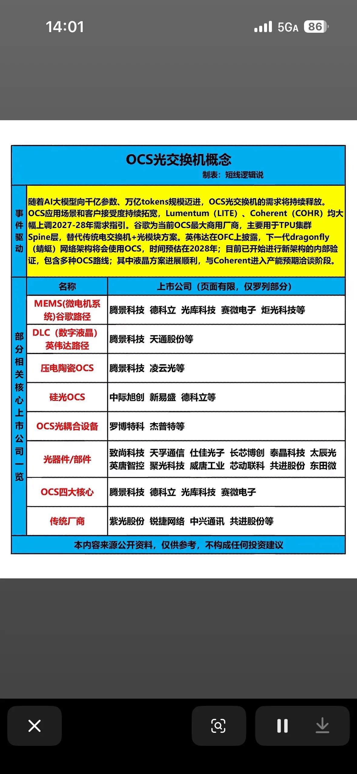 OCS光交换机概念解析OCS光交换机是AI算力网络升级的关键方向，伴随大模