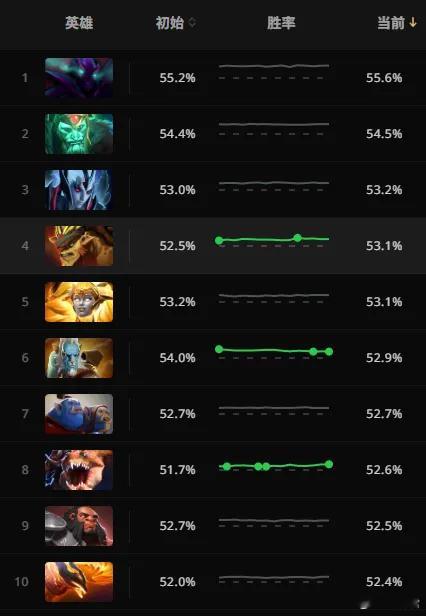 当前版本的胜率前十！一眼望过去全是大肉比，力量英雄无敌了，幽鬼，骷髅王，VS是前