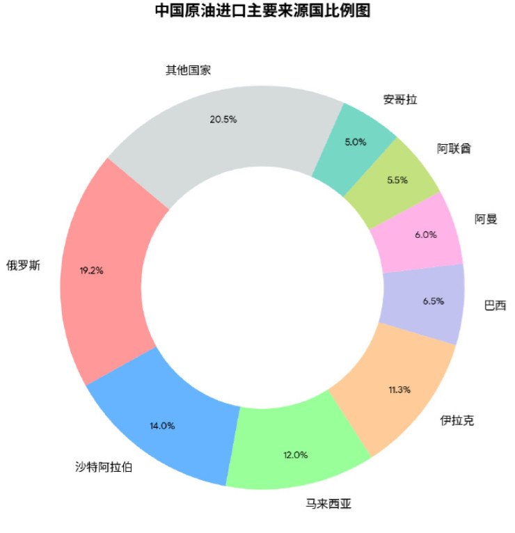 中方在能源上的布局，让俄罗斯徒呼无奈！但是呢，14亿人要吃要喝，没有什么比这个更