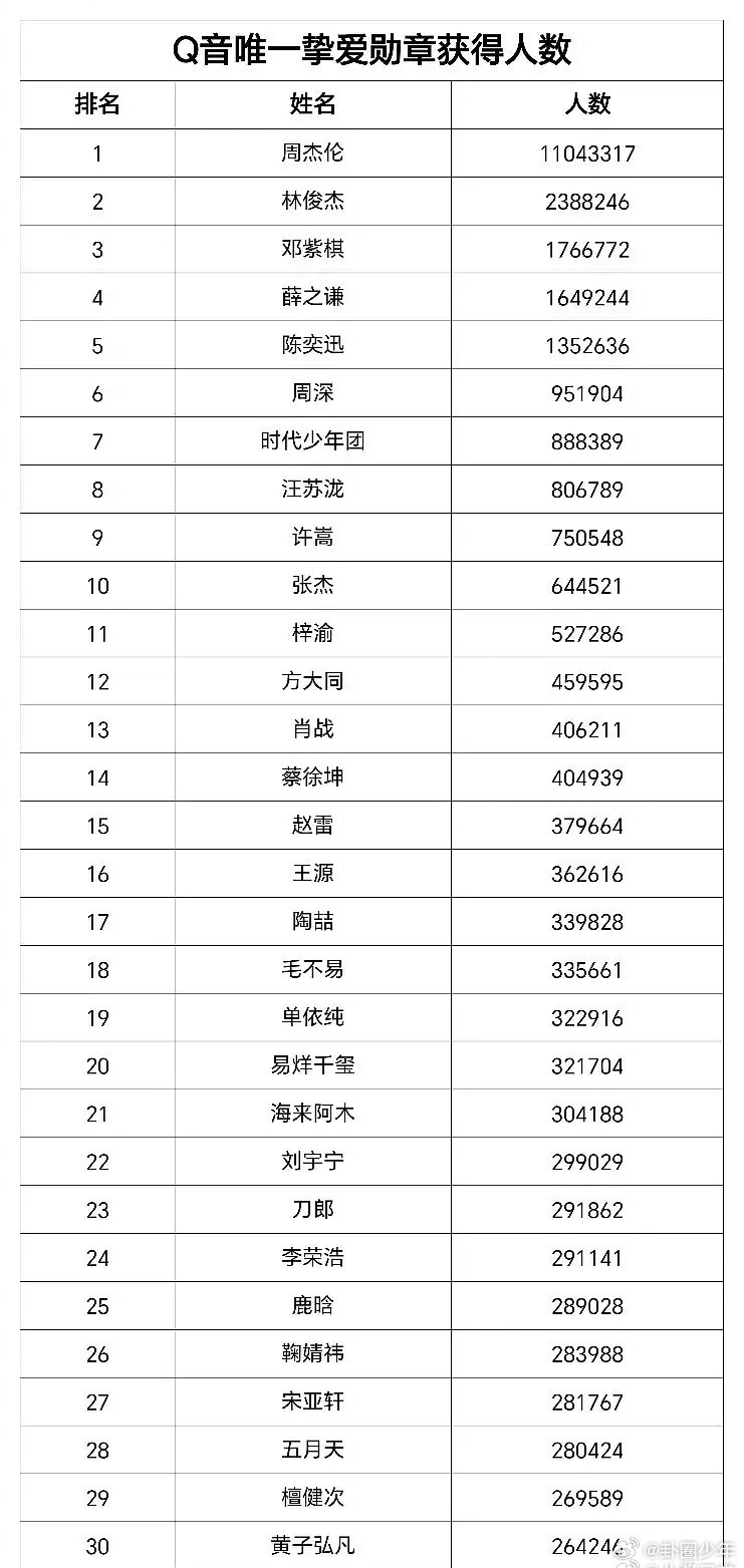 Q音年度唯一挚爱歌手人数排行Q音年度唯一挚爱勋章获得人数QQ音乐年度唯一挚爱勋章