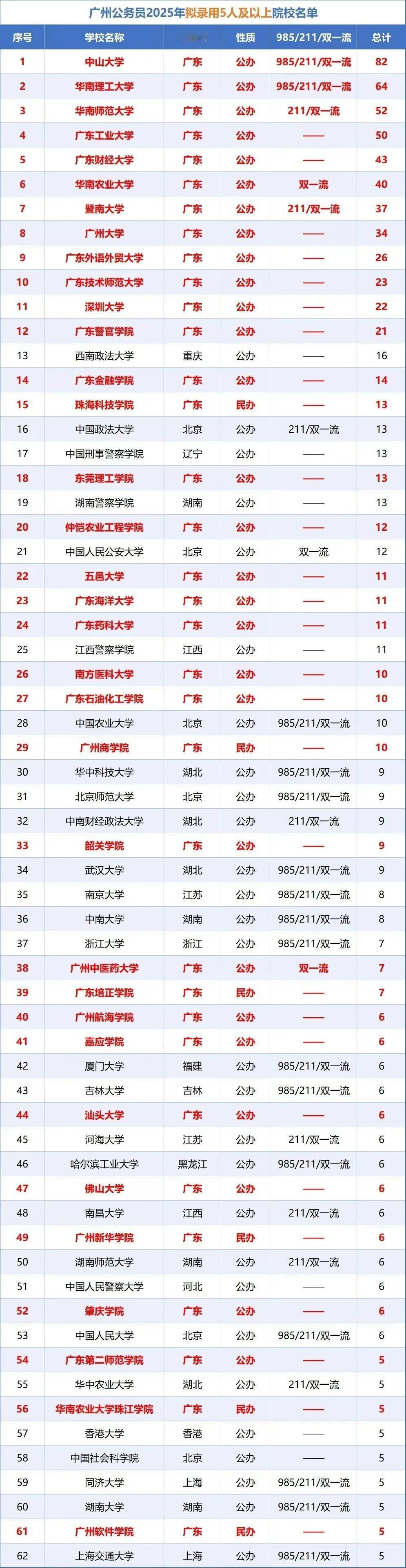 广州2025年公务员录取来源学校排名中山大学当之无愧第一中山大学不像武汉大学