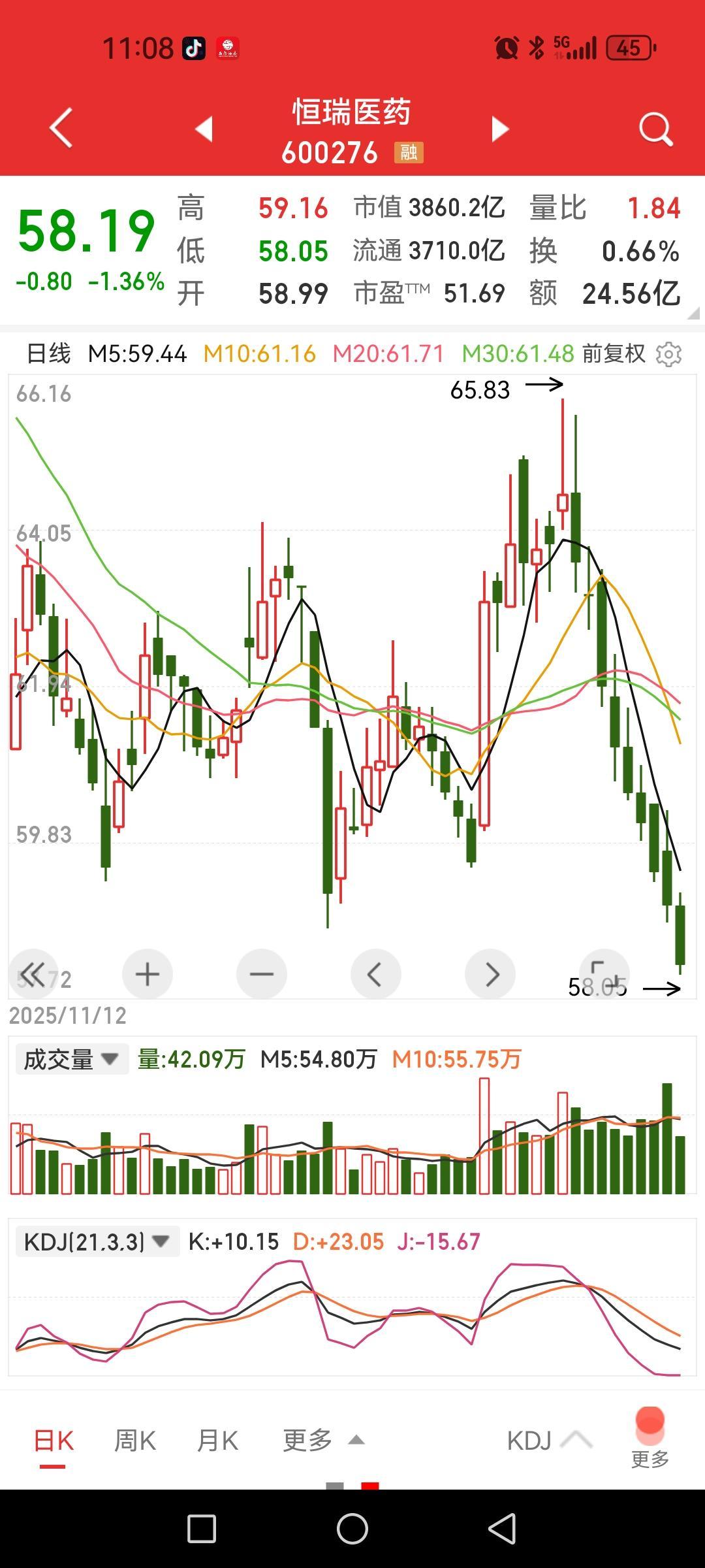 恒瑞医药，九连阴，也是少见的杀跌哦。这都是拜50和300权重打压所赐，不过其