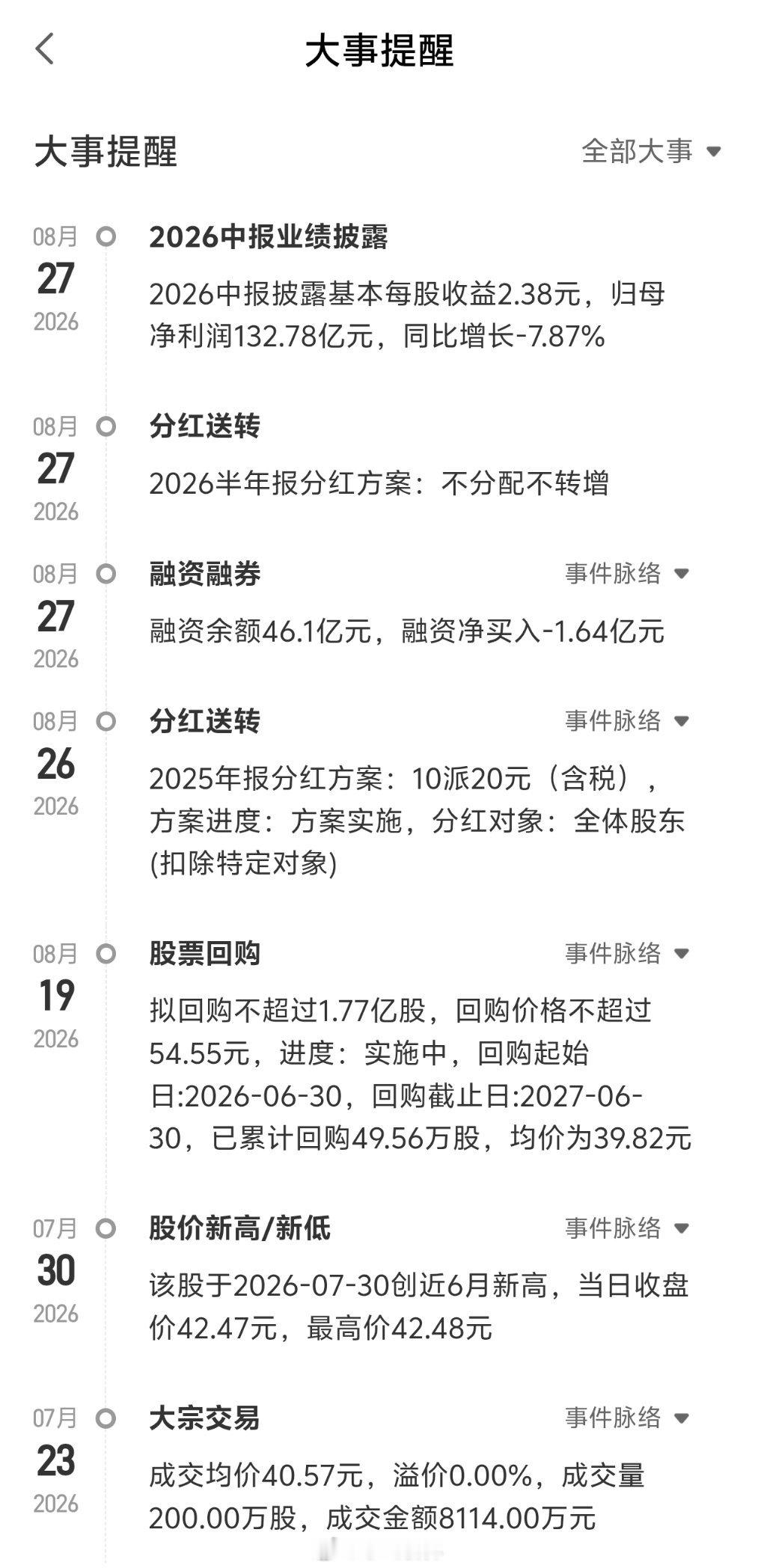 格力电器2026年半年报发布营收降8%，利润降快8%，双降。利润降得比营收还