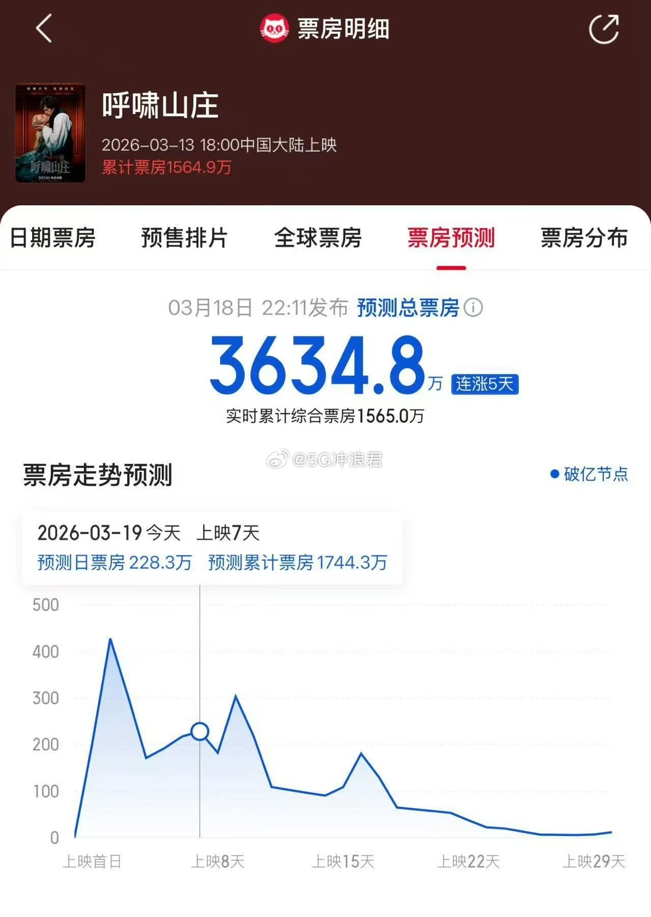 呼啸山庄票房逆跌呼啸山庄预测票房连续5天上涨呼啸山庄真的靠口碑杀出一条路，风格