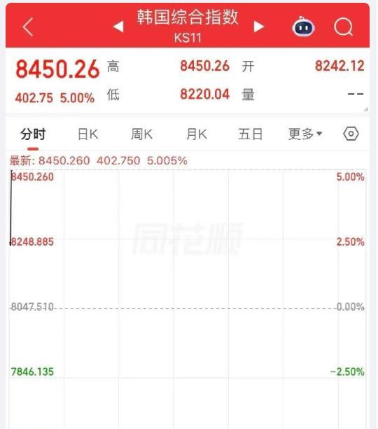 韩国股市不稳重，涨起来没深浅，今日5个点直接熔断了。先解释为何5%就熔断。韩国