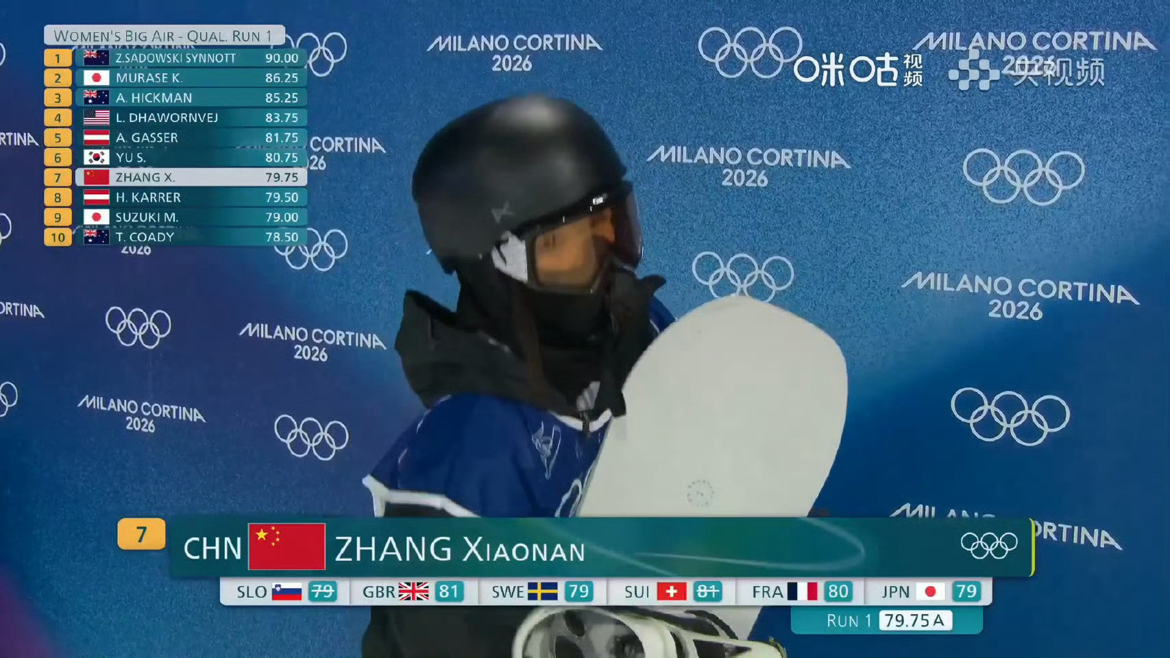#张小楠大跳台首跳排第8##张小楠大跳台首跳超稳#米兰冬奥会单板滑雪女子大跳台预