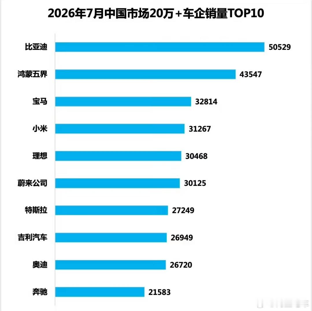 #大v聊车#7月份20万＋汽车销量排行前十，比亚迪拿下第一名，鸿蒙智行第二名。1. 比亚迪：5052