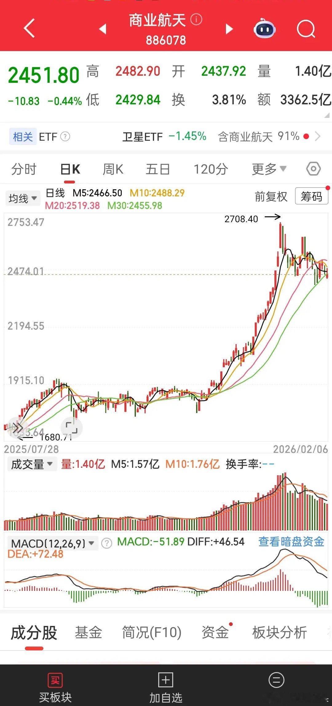 商航板块与军工板块有着高度关联性。直到现在莎莎依然坚定认为商业航天一定是2026