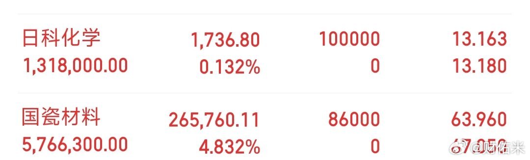 兄弟们！米姐关注了日科化学，逻辑就是量化一个轮动！点赞