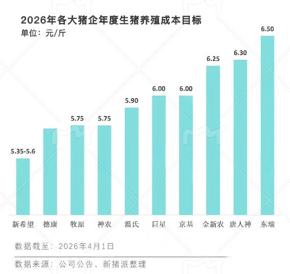 2026年各大猪企的目标成本来了，牧原目标成本5.75元/斤，新希望目标成本5.