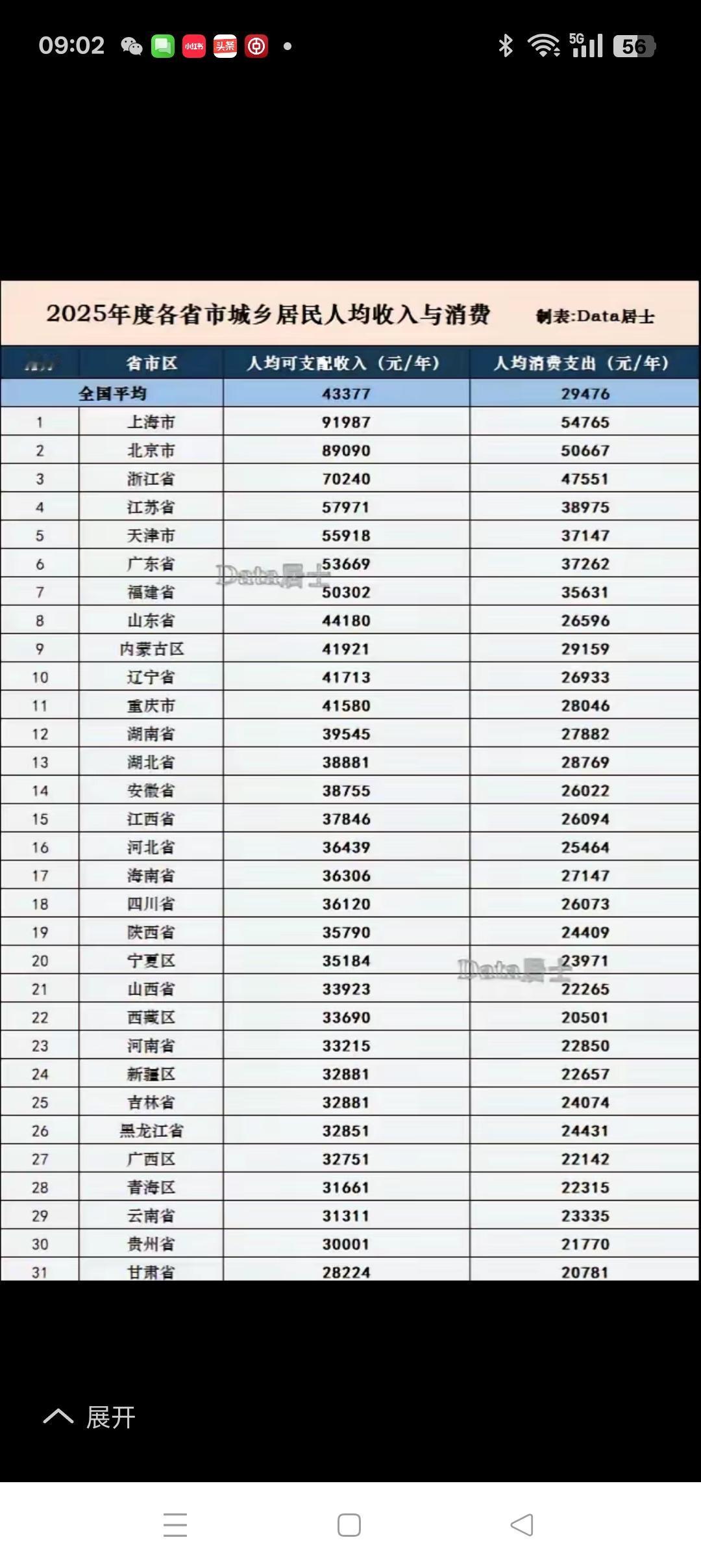 国内人均可支配收入、人均消费排名大盘点每年终了，各国、各省区