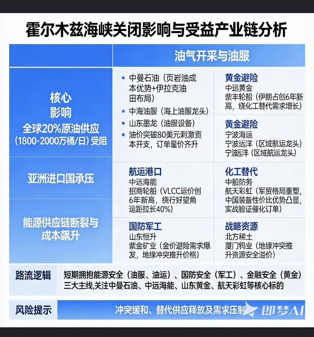霍尔木兹海峡关闭：受益与产业链分析！1.油气开采与油服2.航运港口3.国