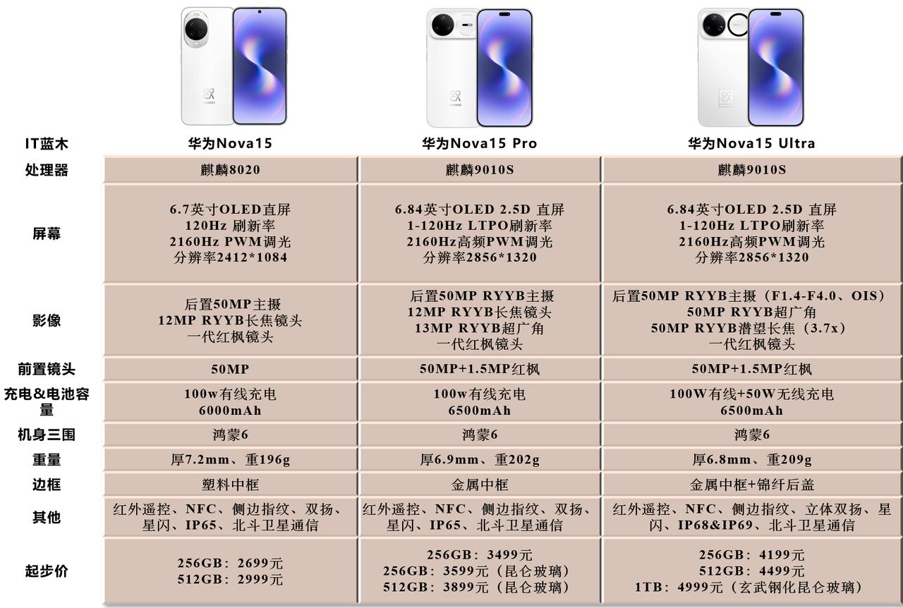 华为Nova15系列参数一览，纠结的可做参考Nova15标准版这次处理器也升
