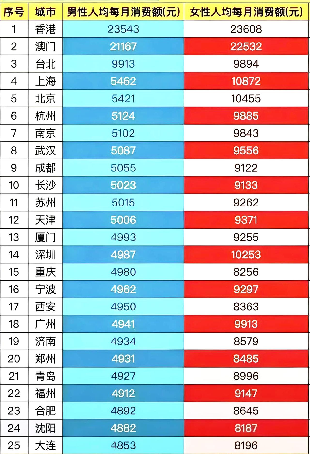 各地牛马人均月消费额，说的准不准？数据来自25年甲骨文的大数据统计职场牛马，包