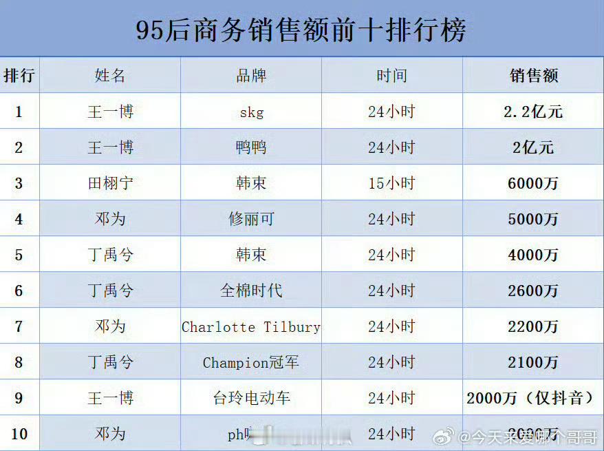 95系小生95后商务销售额前十排行榜，来看看成绩如何？​​​