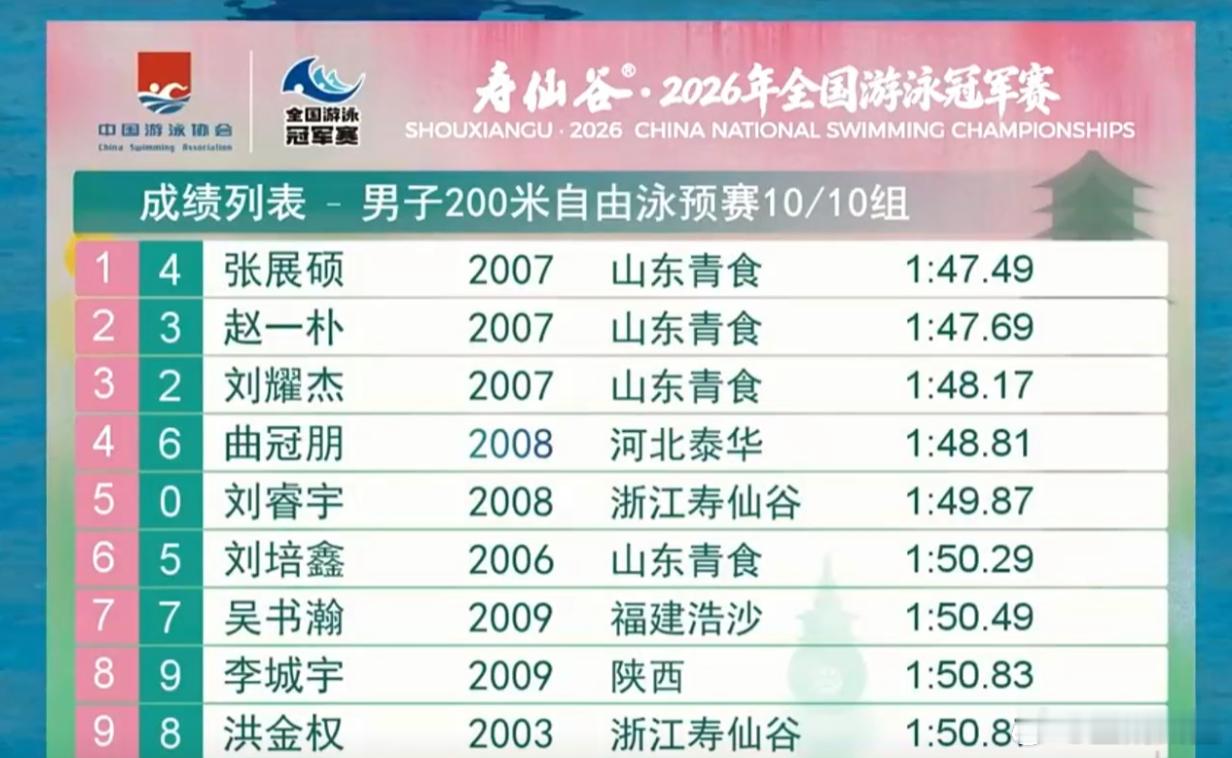 冠军赛男200自预赛张展硕无悬念第一孙杨并列第八重赛赢出进决赛6月19日上午，