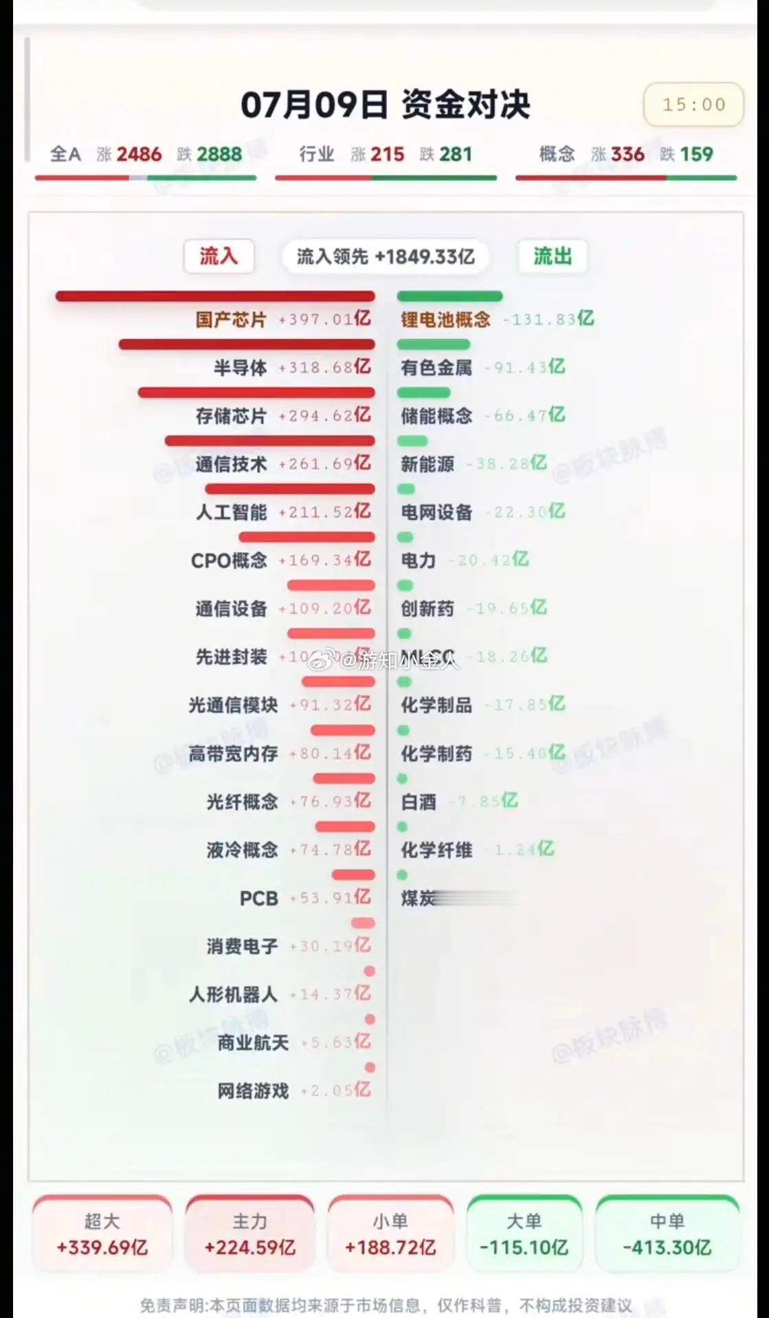 7.09周四主力资金：资金对决+题材方向！资金抢筹：国产芯片、存储芯片、半导