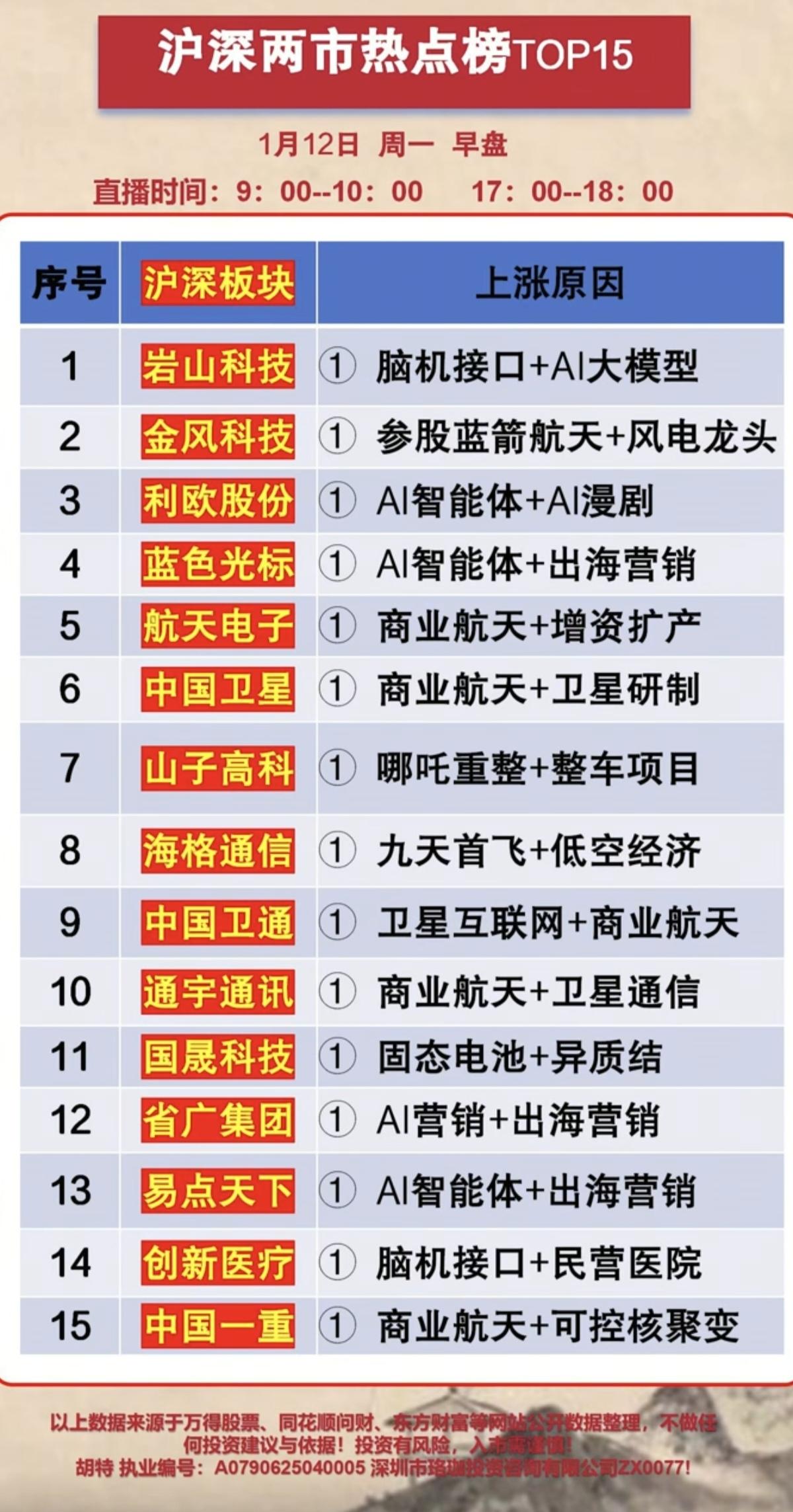 1.12周一人气股热榜+大资金抢筹动向！大资金抢筹热点：1.智能体A