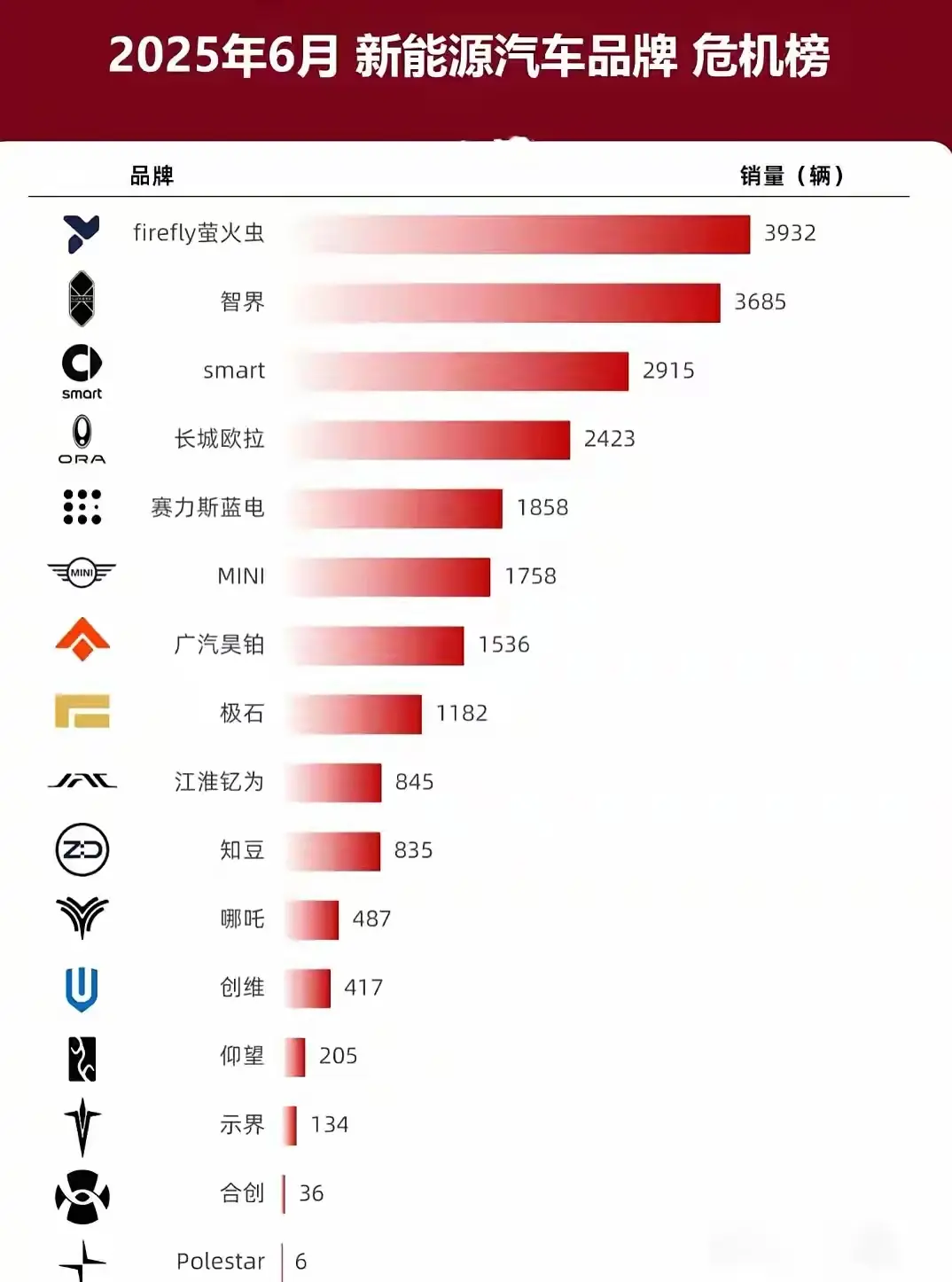 一个月卖不到1000台车的品牌还真多啊