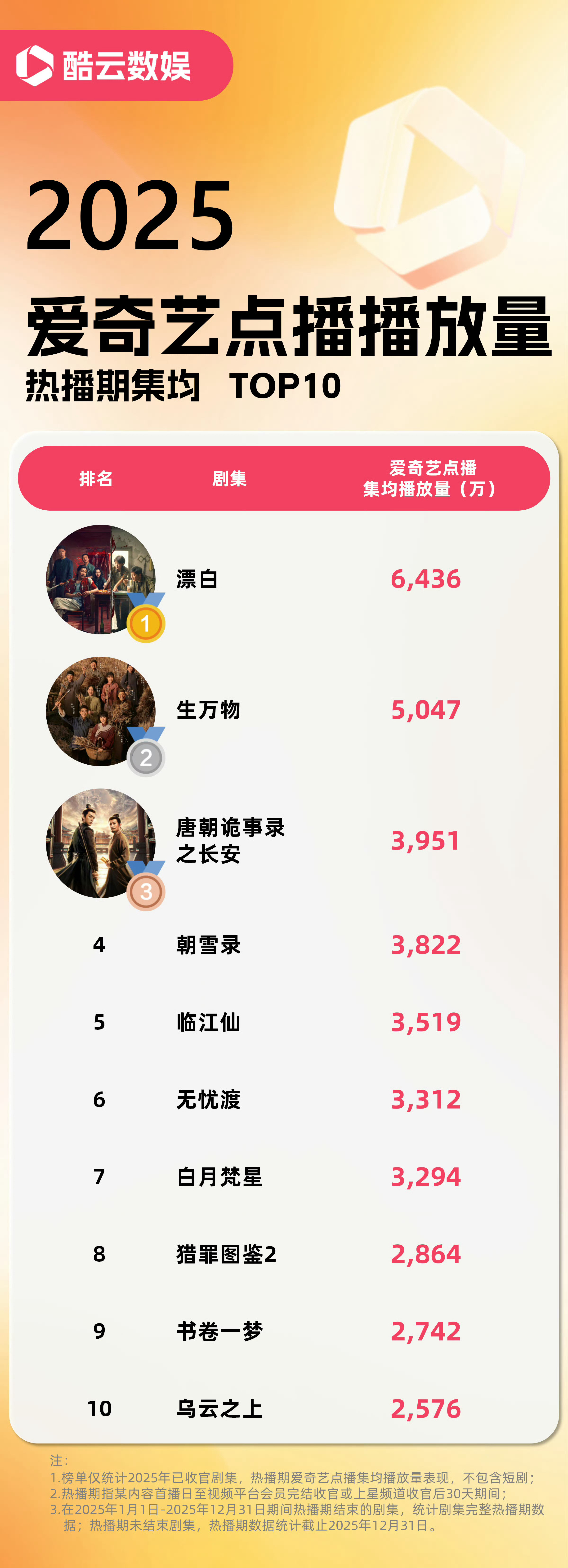 酷云2025年赏-爱奇艺成绩单：集均TOP10：漂白、生万物、唐朝诡事录之长安、