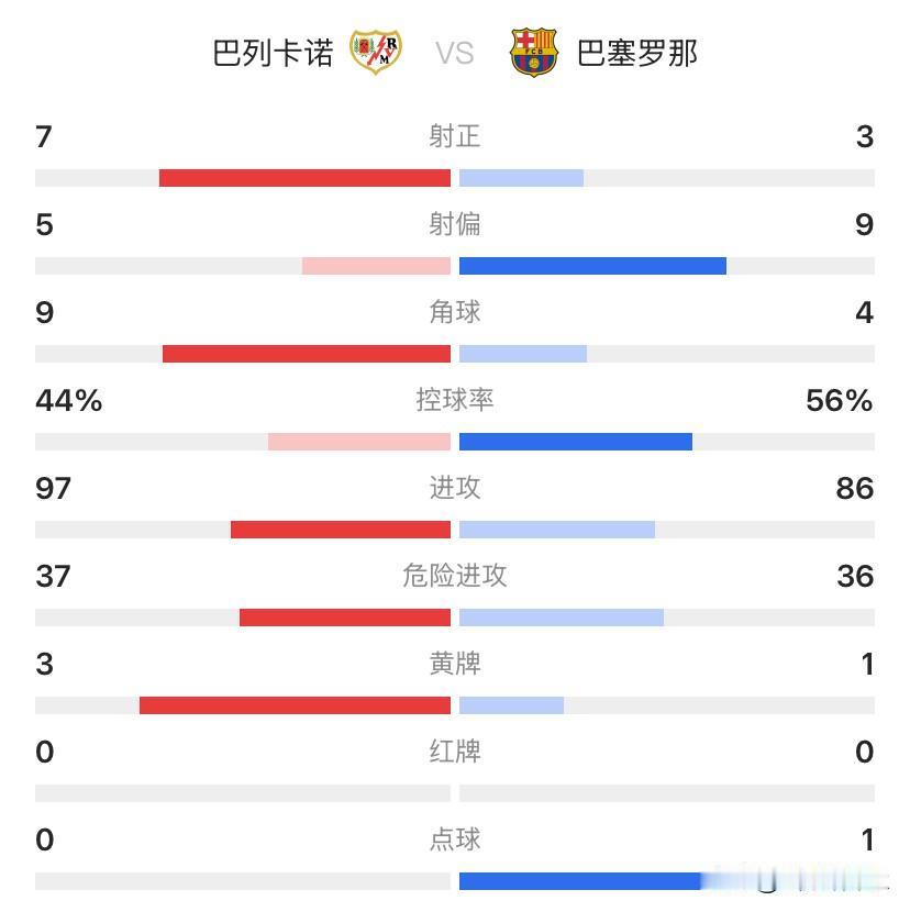 09月01日巴列卡诺在西甲迎战巴萨。上半场亚马尔抽射被扑，拉菲尼亚打门造险，加西