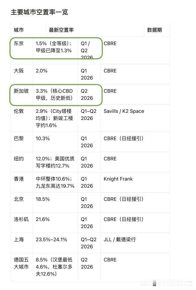 全球大城市写字楼空置率​
