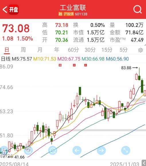 大票这边，富联有企稳的迹象。​​​