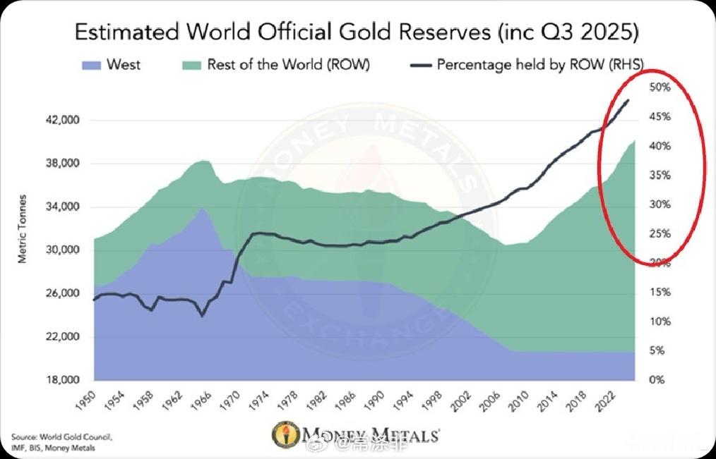 【全球黄金储备正以创纪录的速度激增】2025年第三季度，世界官方黄金储备超过4万