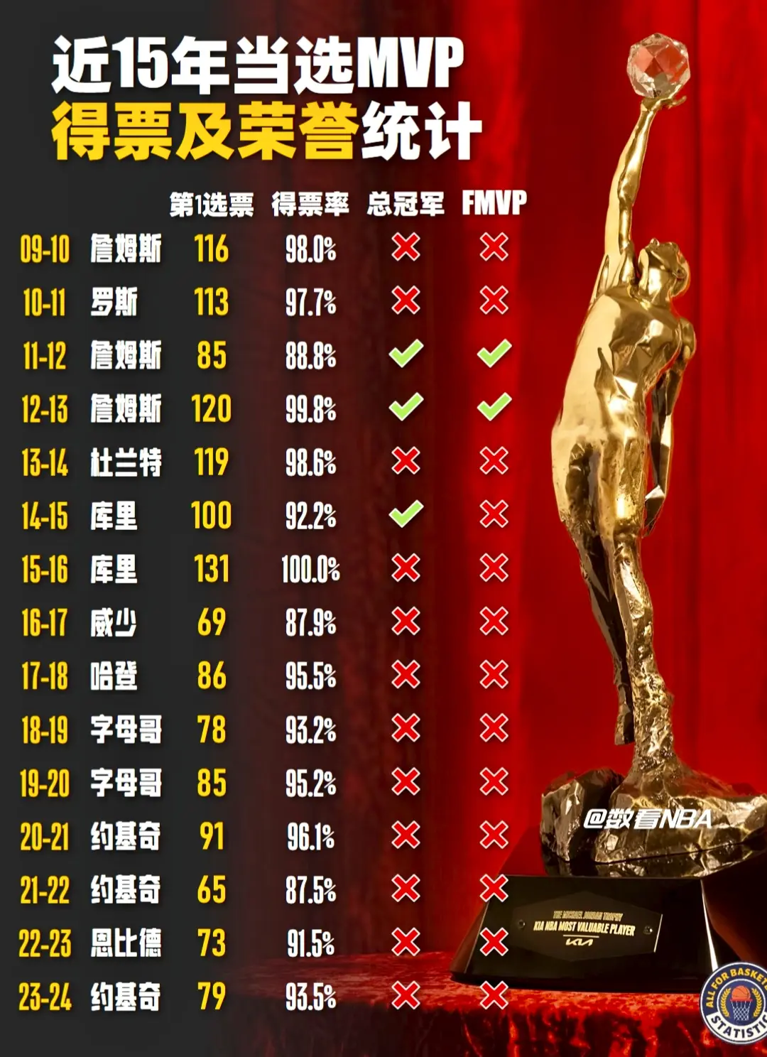 梳理：NBA近15年来的MVP！