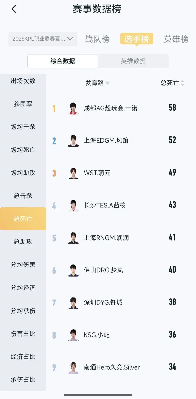 王者荣耀AG最近状态一直不好，但没想到一诺的状态那么差一诺数据低可以理解，队伍