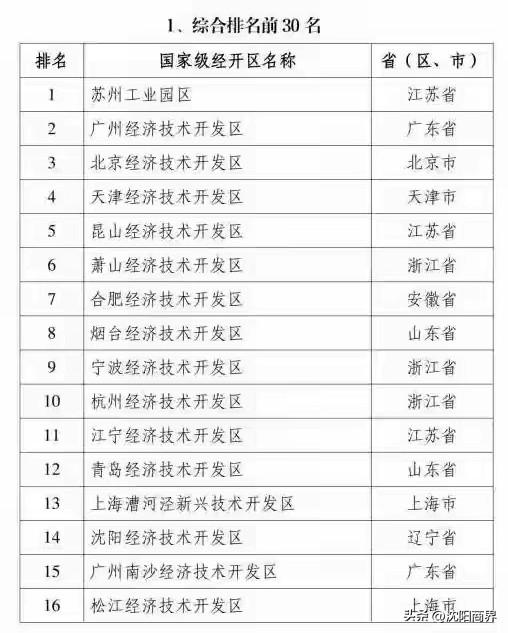 全国开发区综合排名：第一名🥇苏州工业园区第二名🥈广州经济技术开发区第三