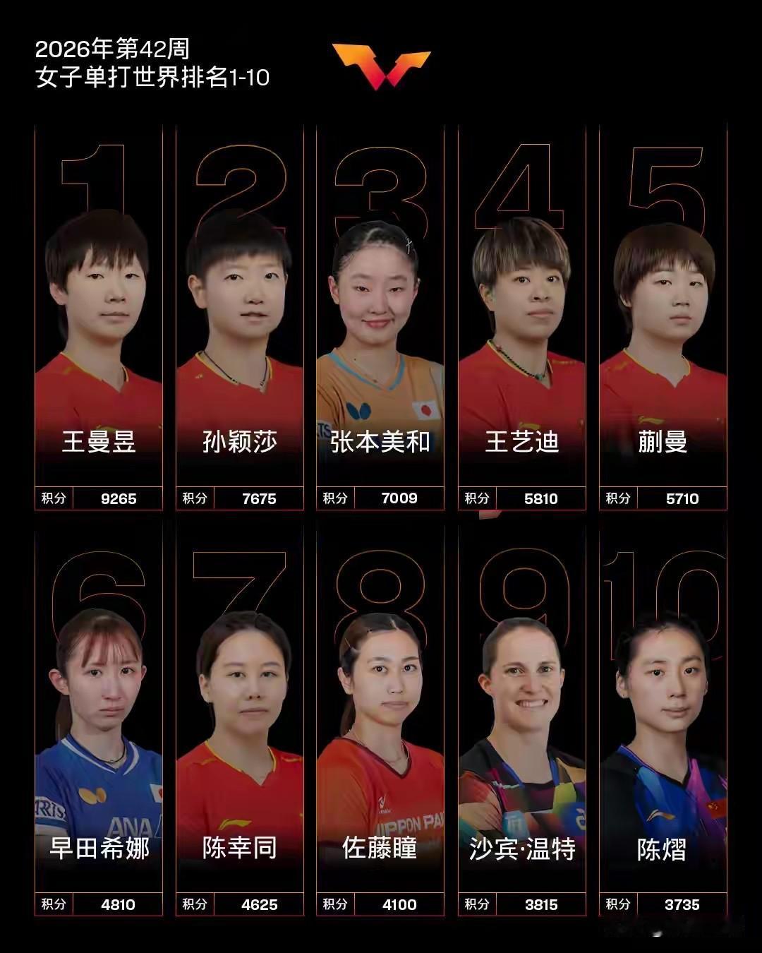 国际乒联世界排名更新，王曼昱登顶世界第一、张本美和更加郁闷了！先了解一下女单