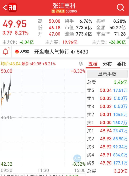 $张江高科sh600895$目前市场选择的是相信光刻机，接不接得住，不好说。