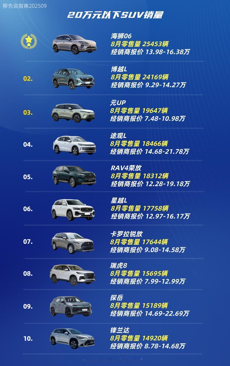 只有20万元预算，会推荐哪一款？20万元以下SUV销量排名第十名：锋兰达第