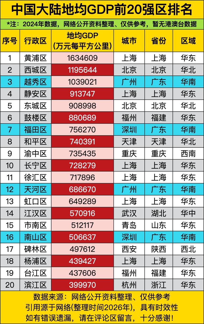上海黄浦区地均GDP163亿每平方公里，全国第一，比西城区还高。黄浦区巴掌大的地