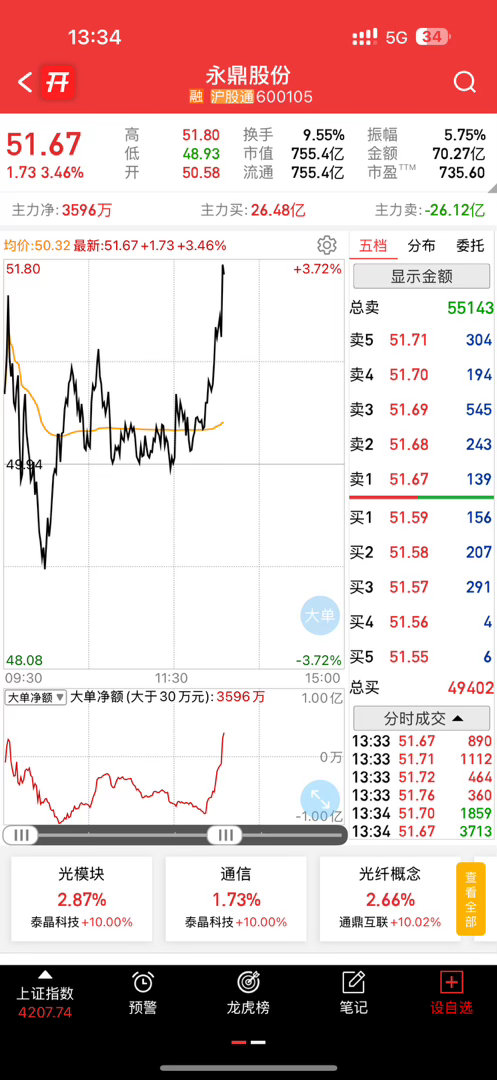 漂亮，永鼎起来了，继续加油