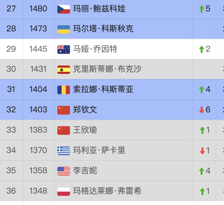取得迈阿密赛开门红后，郑钦文即时排名升至第32位，下周仍将位列中国一姐🇨🇳郑