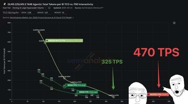 比GB300快40%，AMD跑分靠什么？AMDMI355X跑出了首个官方