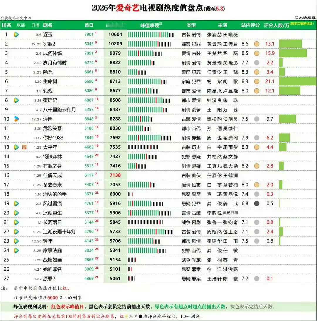 在烫搜捡到一张图，爱奇艺2026年截止目前为止的已播剧站内热度黄景瑜前五占二！《