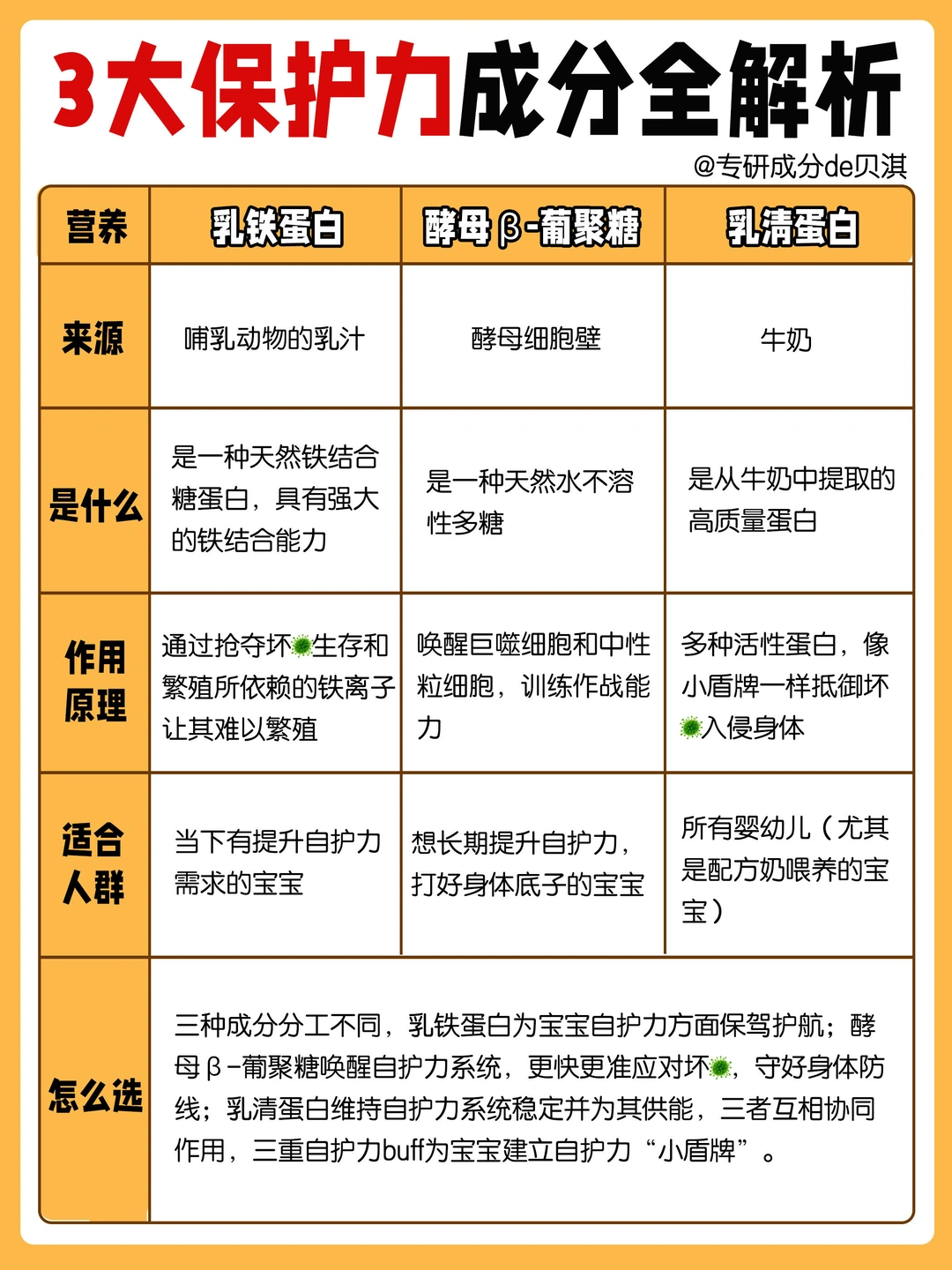 🔥3款自护力成分科普‼️别再乱给宝宝瞎补！