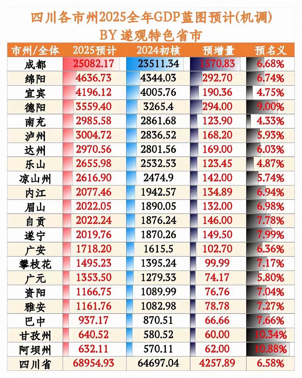 这是四川各地市今年的GDP预计表，其中值得关注的是内眉自遂四个地市突破2000亿