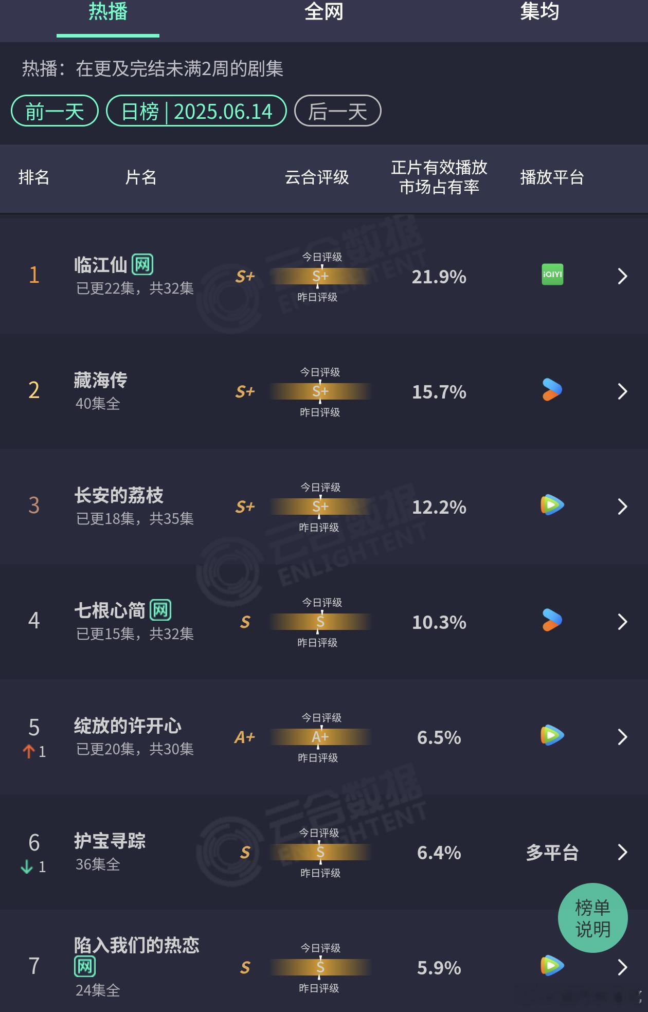 爱奇艺站内热度9700，播放量4700w，又给爱奇艺热度拉下限了[笑着哭]​