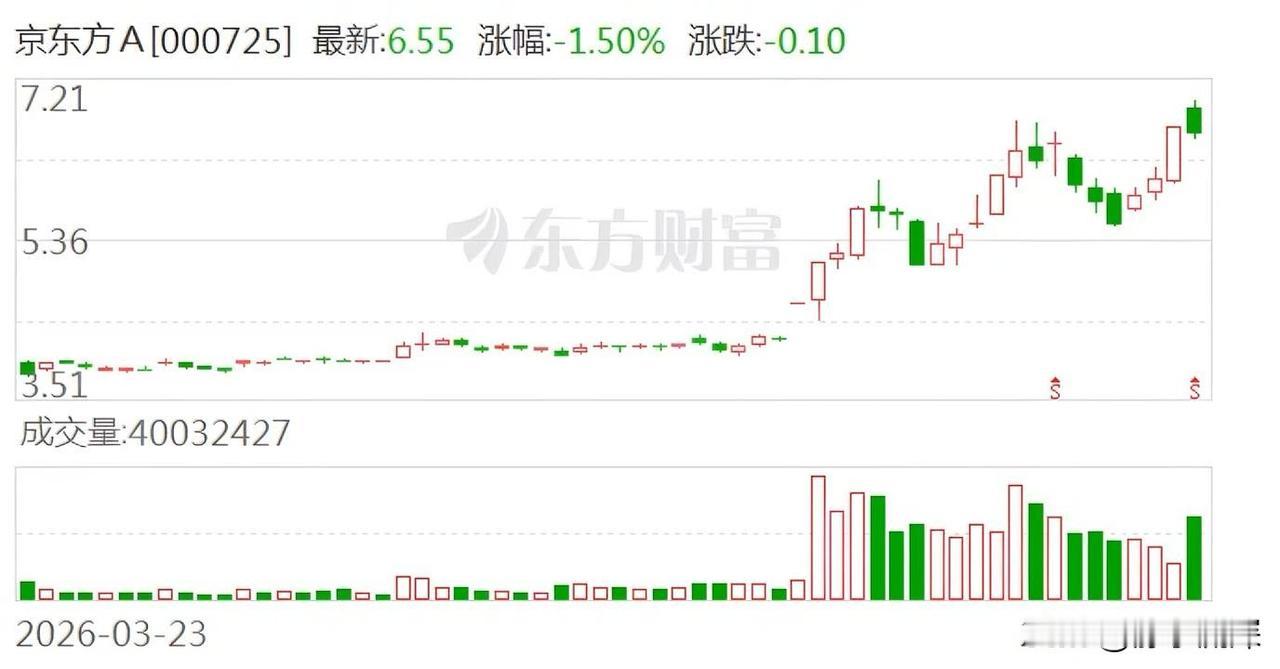 京东方不声不响，就甩出了几张硬牌。在AI行情把面板当老登股冷落时，它接连宣布