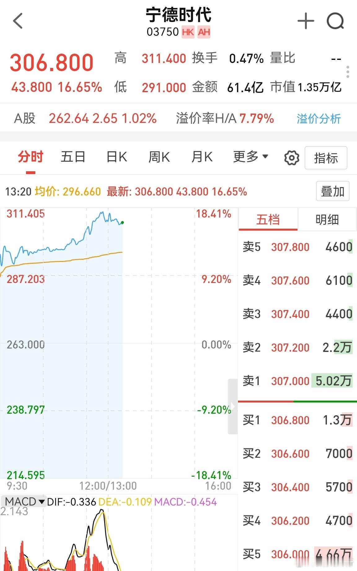 创业板是被宁德时代带起来的。港股宁德时代市值比A股的好多！[捂脸哭]一下子把中大市