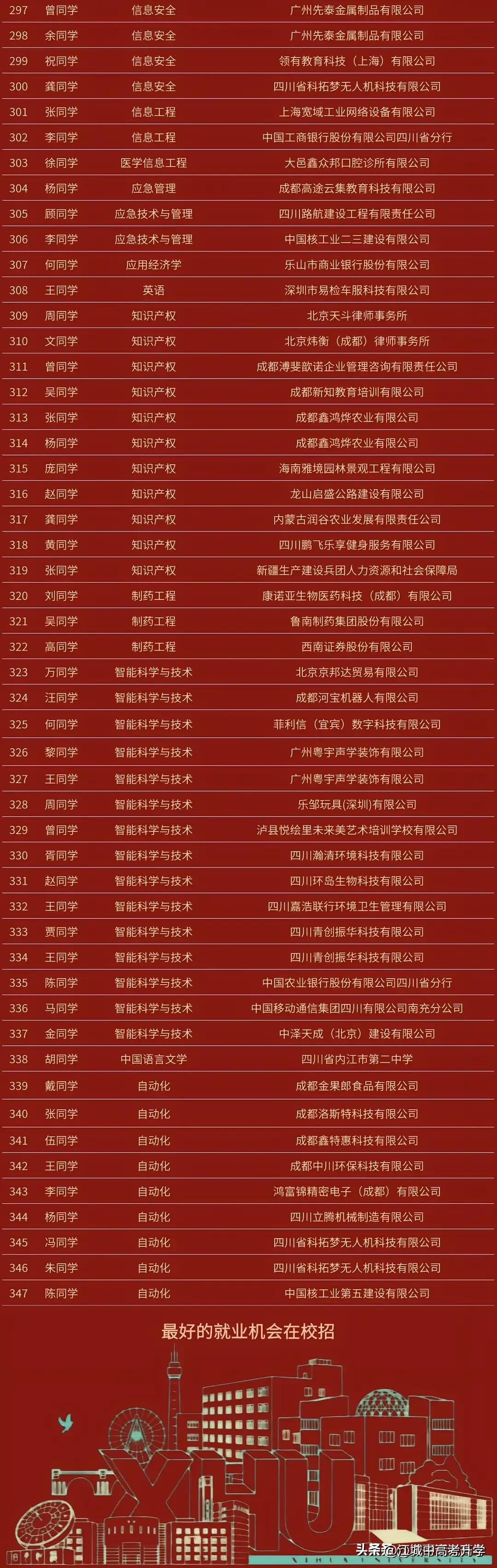 直接给出毕业生公司去向的高校值得点赞如今大学毕业就业率一直被很多人诟病，读