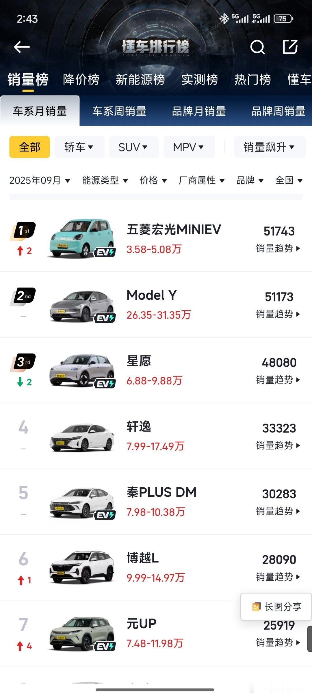 特斯拉ModelY销量第二是最大的耻辱。名爵4销销量1.1万，极狐T1销量一万