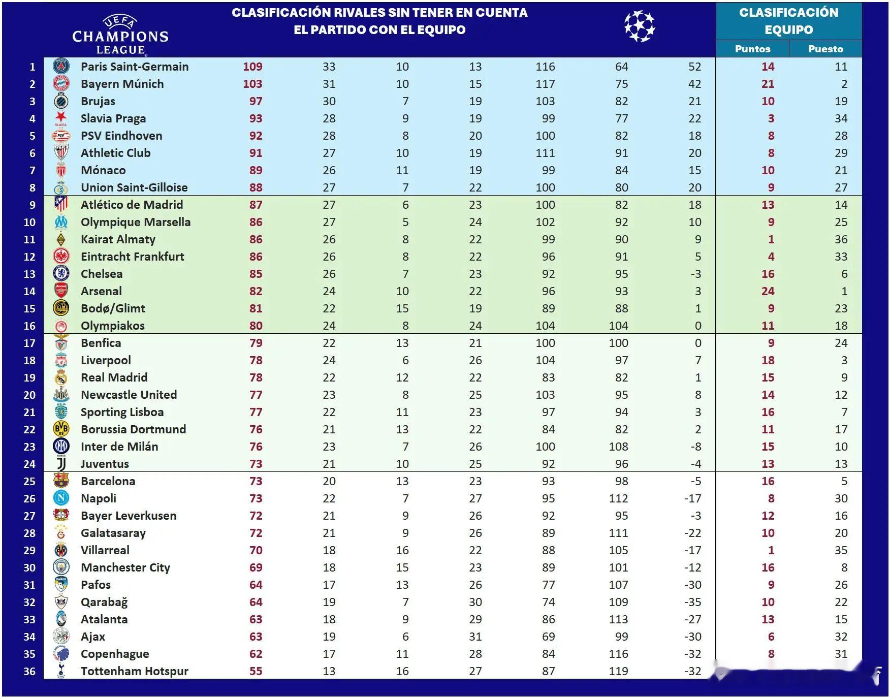 欧冠各队对手总积分榜：巴黎拜仁前二，热刺对手最弱欧冠联赛阶段比赛全部结束，数据网