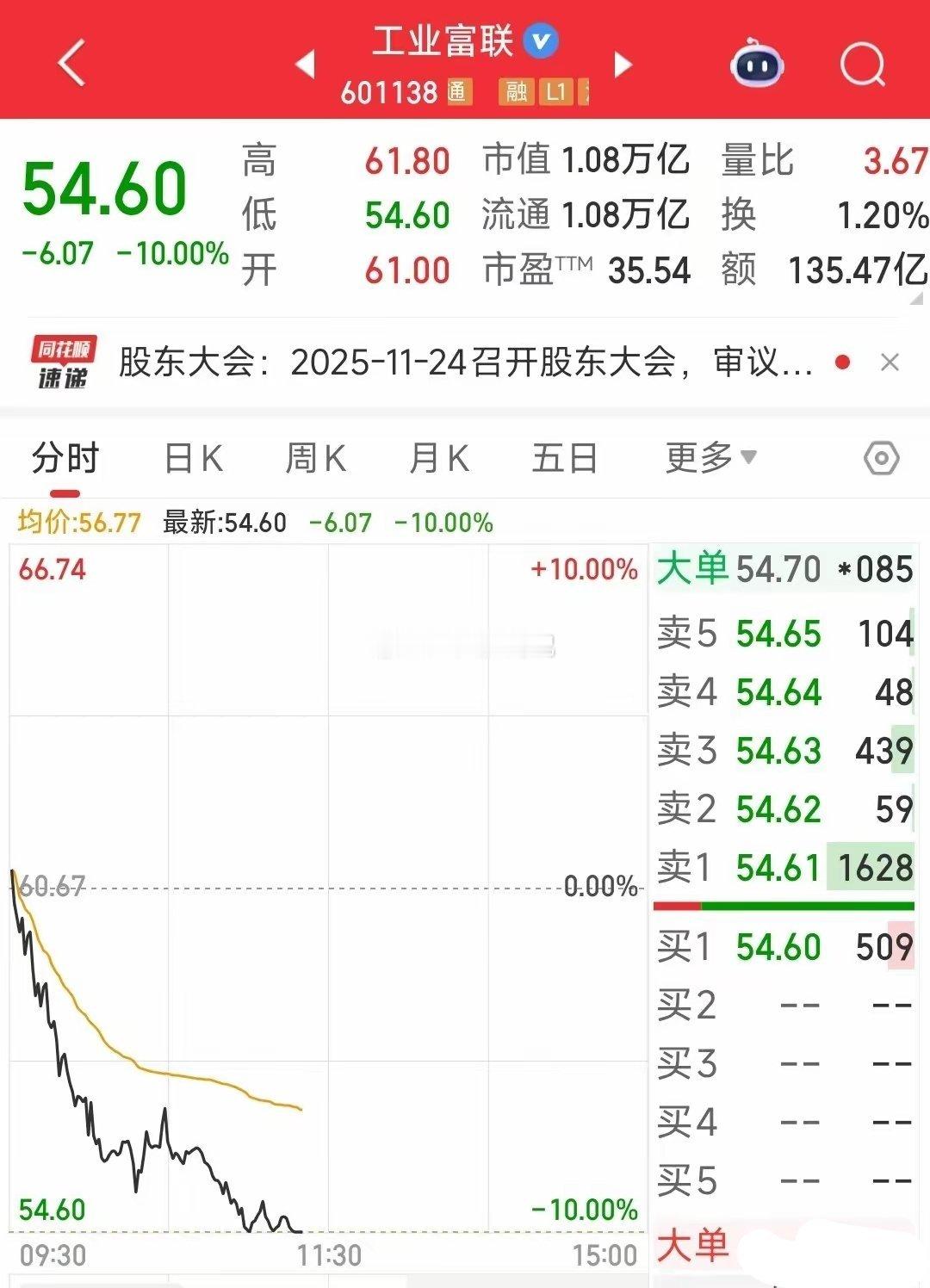 今天的A股真的是没有想到的走势，再次回到了原来的德性全球资本市场都因为周末的利好