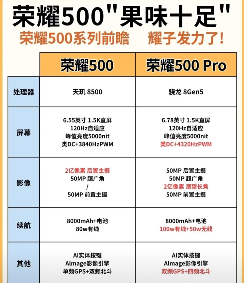 荣耀500系列杀疯了！“果味”配置直接卷到天花板荣耀500系列前瞻来了，耀子这