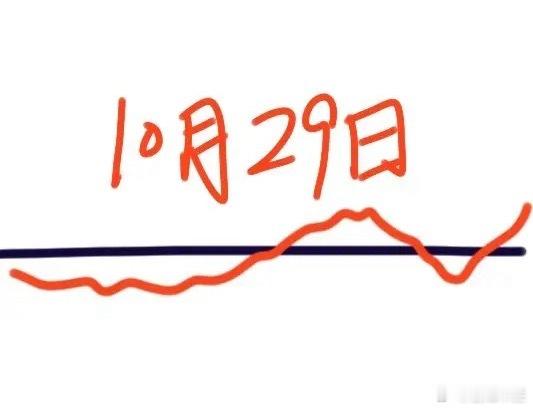 明天是A股本周第3个交易日,大盘会怎么走呢?下面就是我的分析:大盘今天低开后一路